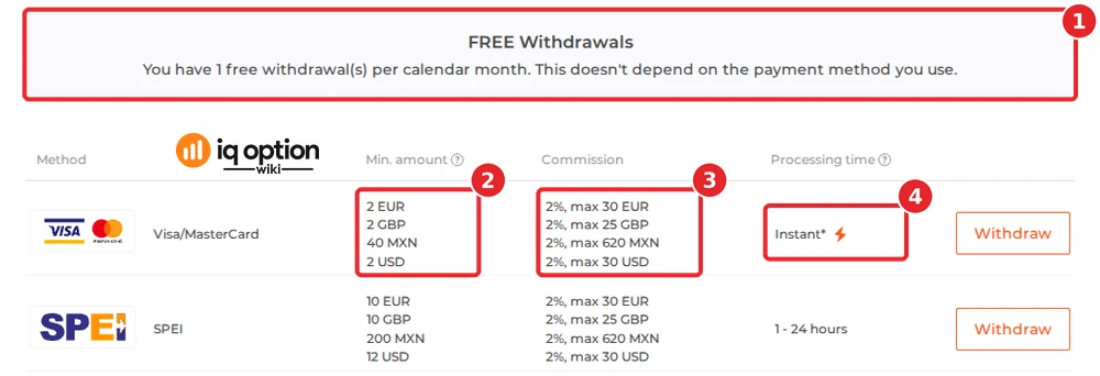 IQ Option's official table for a Mexican account, in the Spanish interface: the free-withdrawal notice (1), 40 MXN on the Visa/Mastercard row (2), 2% up to 620 MXN (3) and instant (4), with SPEI below it from 200 MXN at 1 to 24 hours.