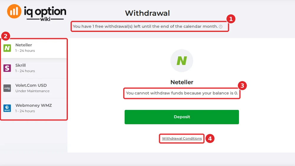 The withdrawal page of a Monegasque account with no balance: the free-withdrawal notice (1), the method list (2), the message for an empty balance (3) and the Withdrawal Conditions link (4).