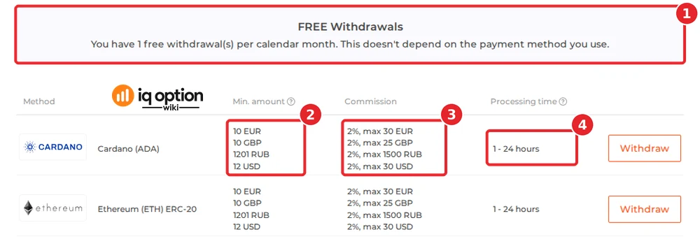 IQ Option's official table for a Montenegrin account: the free-withdrawal notice (1), €10 (and $12, £10) for Cardano (ADA), the first row (2), 2% up to €30 (3) and 1 to 24 hours (4), with Ethereum (ETH) ERC-20 below it.