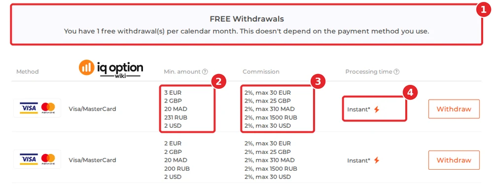 IQ Option's official table for a Moroccan account: the free-withdrawal notice (1), 20 MAD (and $2, €3, £2) on the first Visa/MasterCard row (2), 2% up to 310 MAD (3) and "Instant" (4), with a second Visa/MasterCard row below it.