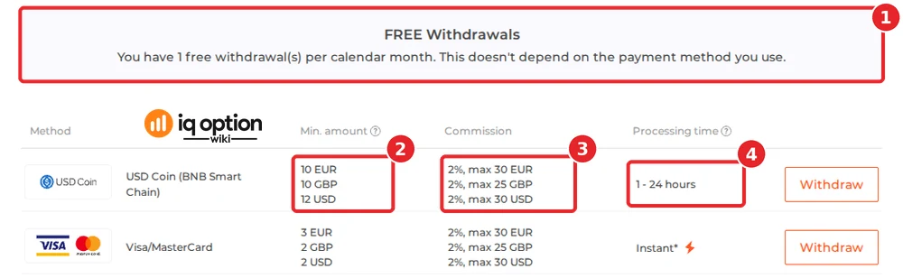IQ Option's official table for a Nicaraguan account: the free-withdrawal notice (1), $12 (and €10, £10) for USD Coin (BNB Smart Chain), the first row (2), 2% up to $30 (3) and 1 to 24 hours (4), with the first Visa/MasterCard row below it.