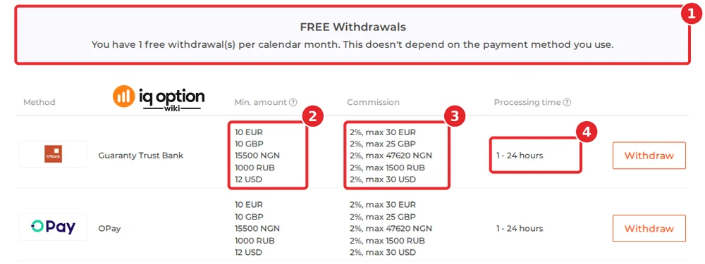 IQ Option's official table for a Nigerian account: one free withdrawal a month (1), ₦15,500 minimum at Guaranty Trust Bank (2), 2% up to ₦47,620 (3) and 1 to 24 hours (4).