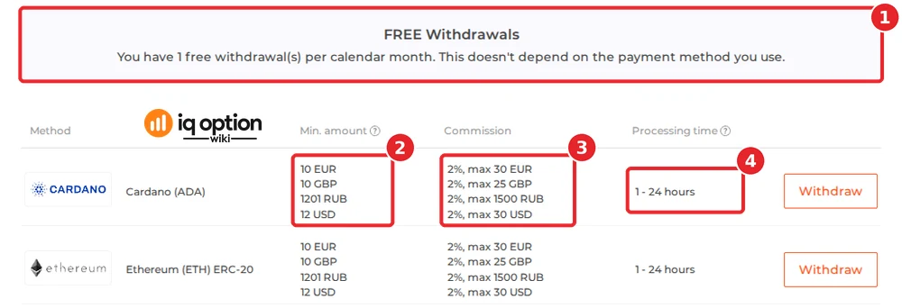 IQ Option's official table for a Papua New Guinean account: the free-withdrawal notice (1), $12 (and €10, £10) for Cardano (ADA), the first row (2), 2% up to $30 (3) and 1 to 24 hours (4), with Ethereum (ETH) ERC-20 below it.