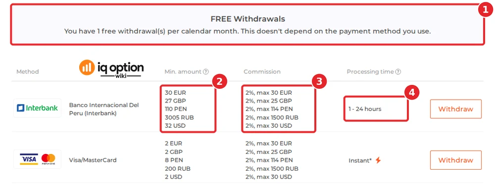 IQ Option's official table for a Peruvian account, in the Spanish interface: the free-withdrawal notice (1), S/ 110 at Interbank (2), 2% up to S/ 114 (3) and 1 to 24 hours (4), with Visa/Mastercard below it.