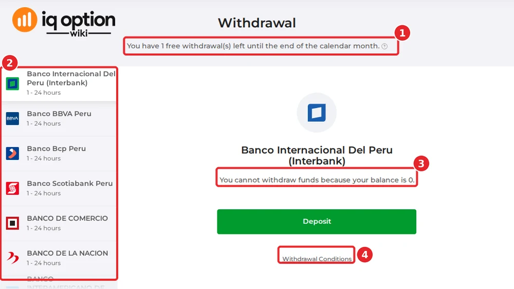 The withdrawal page of a Peruvian account with no balance: the free-withdrawal notice (1), the method list (2), the message for an empty balance (3) and the Withdrawal Conditions link (4).