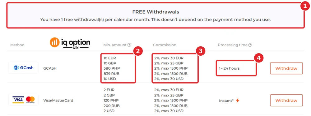 IQ Option's official table for a Philippine account: the free-withdrawal notice (1), ₱580 at GCash (2), 2% up to ₱1,500 (3) and 1 to 24 hours (4), with Visa/Mastercard below it.