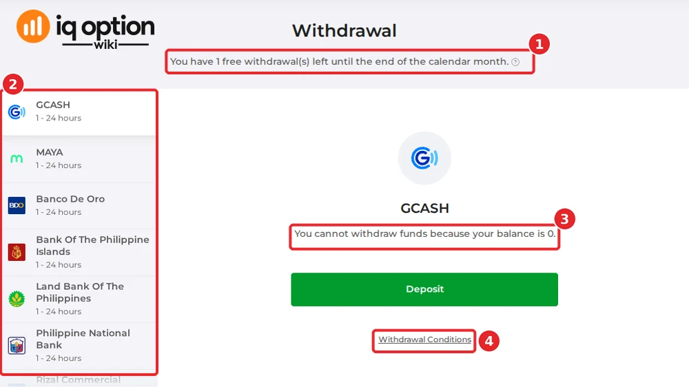 The withdrawal page of a Philippine account with no balance: the free-withdrawal notice (1), the method list (2), the message for an empty balance (3) and the Withdrawal Conditions link (4).