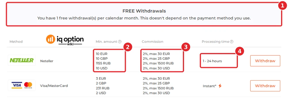 IQ Option's official table for a Serbian account: the free-withdrawal notice (1), €10 (and $10, £10) for Neteller, the first row (2), 2% up to €30 (3) and 1 to 24 hours (4), with the first Visa/MasterCard row below it.