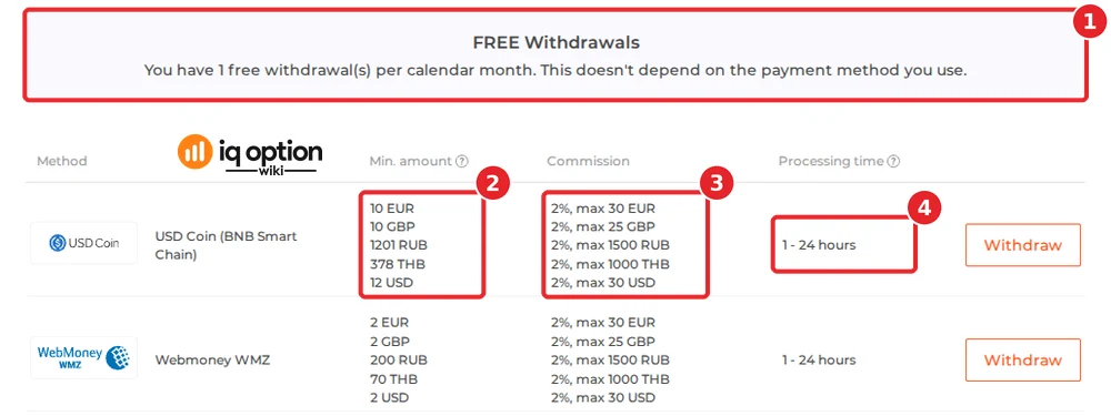 IQ Option's official table for a Thai account, in the Thai interface: the free-withdrawal notice (1), the first row, USD Coin (BNB Smart Chain), with a minimum of 378 THB (2), 2% up to 1,000 THB (3) and 1 to 24 hours (4), with WebMoney below it.