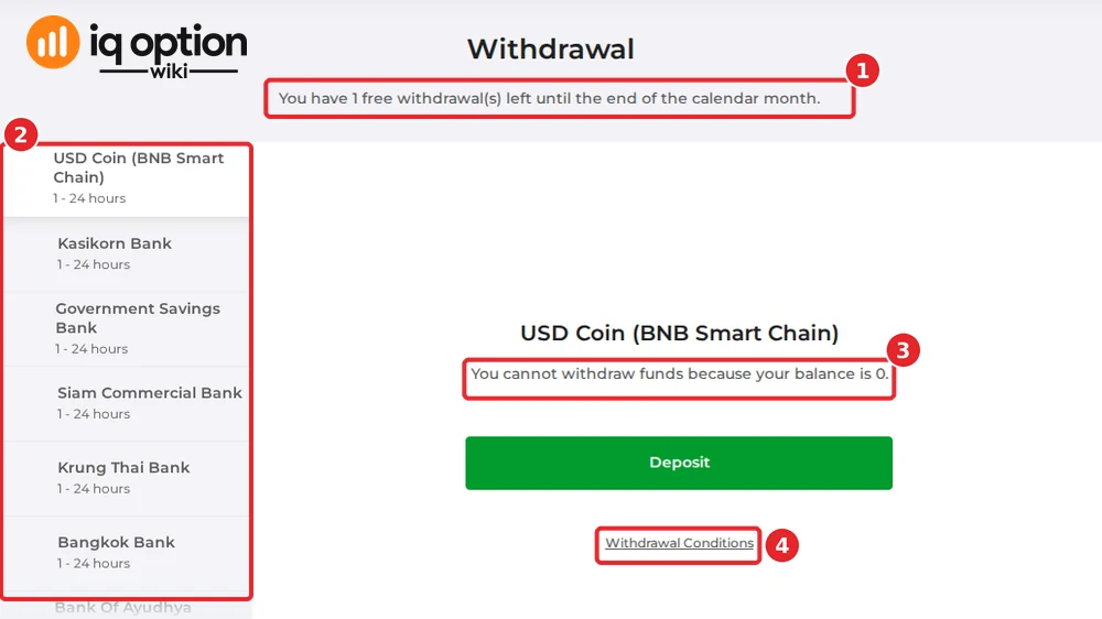 The Thai withdrawal page with no balance: the free-withdrawal notice (1), the method list (2), the message for an empty balance (3) and the Withdrawal Conditions link (4).