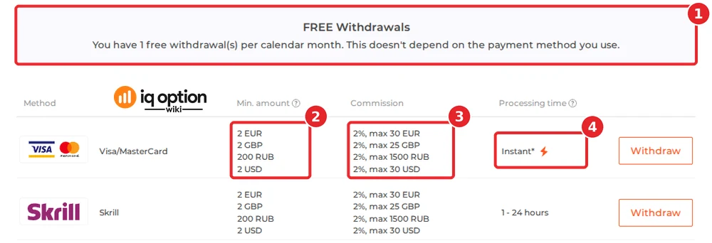 IQ Option's official table for a Uruguayan account: the free-withdrawal notice (1), $2 (and €2, £2) for Visa/MasterCard, the first row (2), 2% up to $30 (3) and "Instant" (4), with Skrill below it.