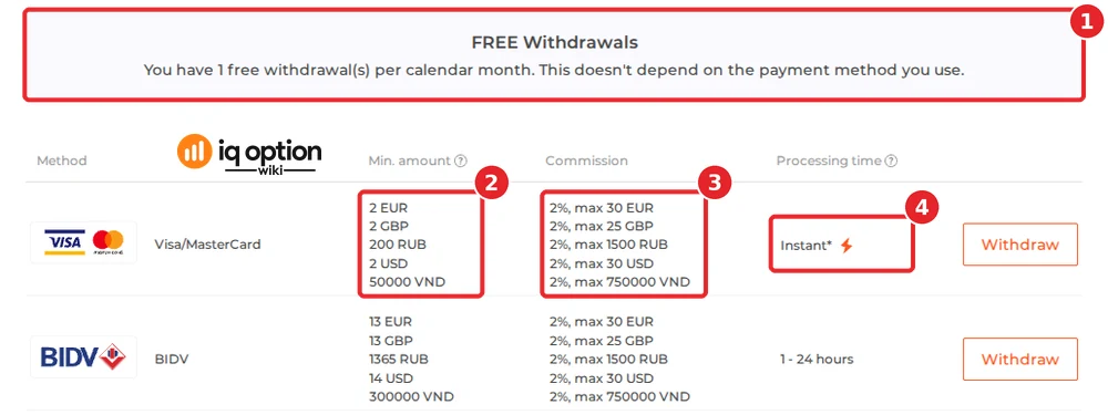 IQ Option's official table for a Vietnamese account, in the Vietnamese interface: the free-withdrawal notice (1), 50,000 ₫ on the Visa/Mastercard row (2), 2% up to 750,000 ₫ (3) and instant (4), with BIDV below it at 1 to 24 hours.