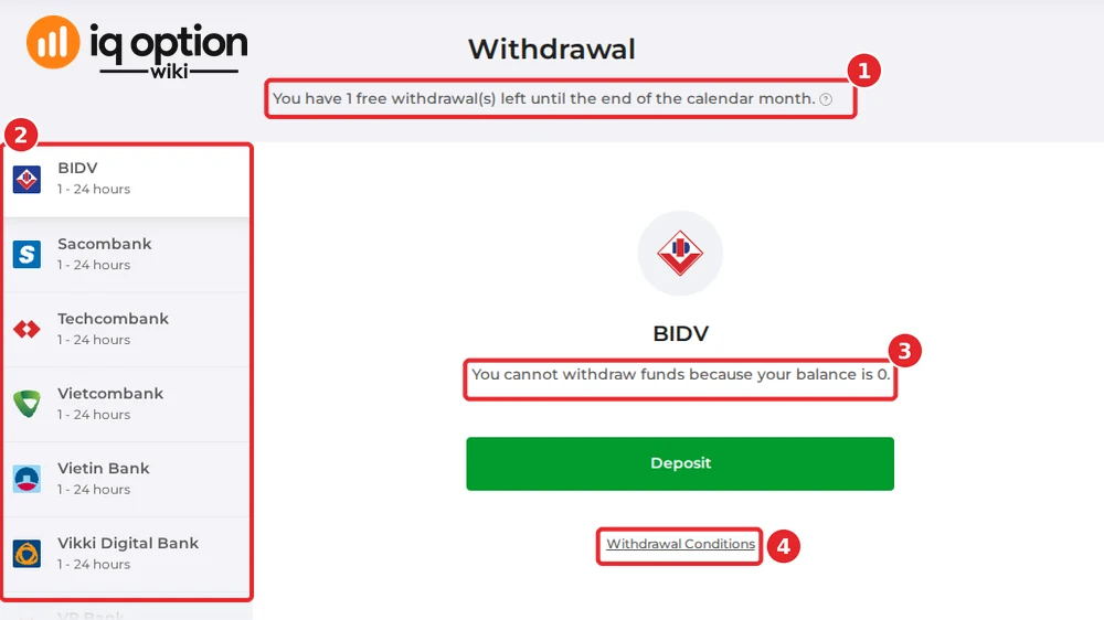 The withdrawal page of a Vietnamese account with no balance: the free-withdrawal notice (1), the method list (2), the message for an empty balance (3) and the Withdrawal Conditions link (4).