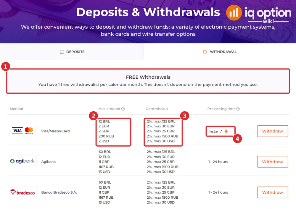 IQ Option withdrawals page for a Brazilian account: one free withdrawal a month, minimum amounts and the 2% commission
