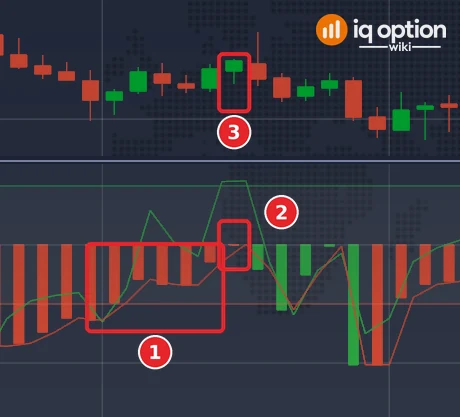 EUR/USD 5-minute chart with six candles of the CCI below zero (1), the CCI closing above zero (2) and the signal candle (3)