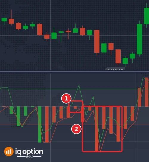 EUR/USD 5-minute chart with the Woodies CCI line stopping just under zero (1) and the bars falling again (2)
