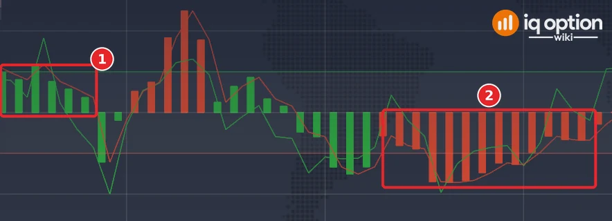 Woodies CCI histogram with green bars above the zero line (1) and red bars below it (2)
