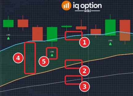 EUR/USD 5-minute chart with IQ_WIKI_SCRIP_V1.0.1: the fast EMA (1), the slow EMA (2), the anchor EMA (3), the ribbon between the two faster lines (4) and a LONG marker (5)