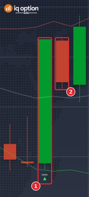 EUR/USD 5-minute candles on 29 September with IQ_WIKI_SCRIP_V1.1.0: the candle that closed at 22:20 with a HIGHER marker under it (1) and the candle that ends the 5-minute trade (2)