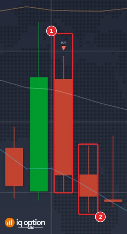 EUR/USD 5-minute candles on 29 September with IQ_WIKI_BINARY_SIGNAL_GUN_V1.1.0: the candle that closed at 22:05 with a PUT marker over it (1) and the candle that ends the 5-minute trade (2)