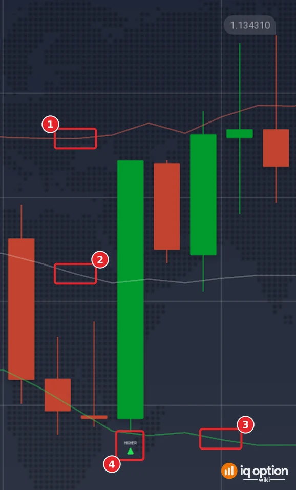 EUR/USD 5-minute chart with IQ_WIKI_SCRIP_V1.1.0: the upper Bollinger line (1), the middle line (2), the lower line (3) and a HIGHER marker under a candle (4)