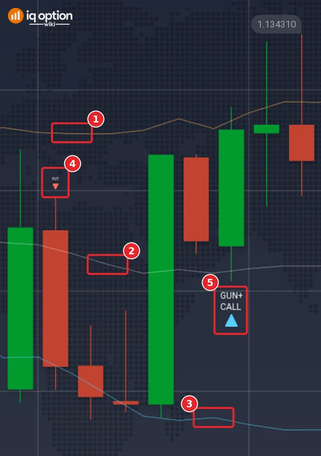 EUR/USD 5-minute chart with IQ_WIKI_BINARY_SIGNAL_GUN_V1.1.0: the upper line (1), the middle line (2), the lower line (3), a small PUT marker (4) and a large GUN+ CALL marker (5)
